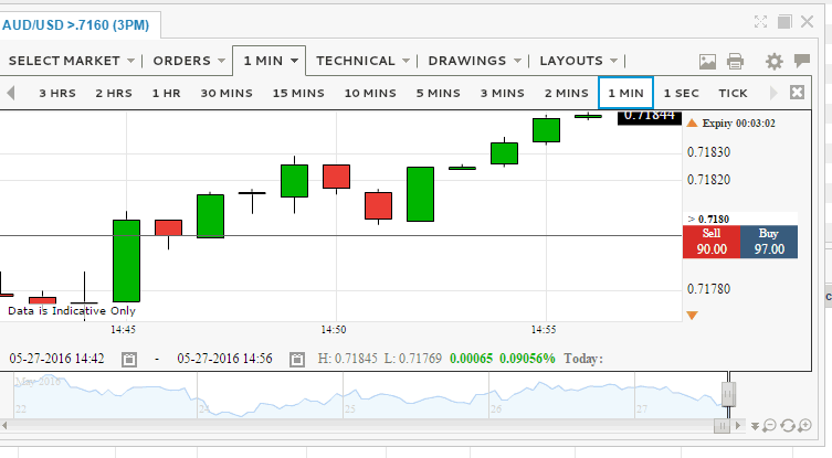 1 minute candles for short term binaries.